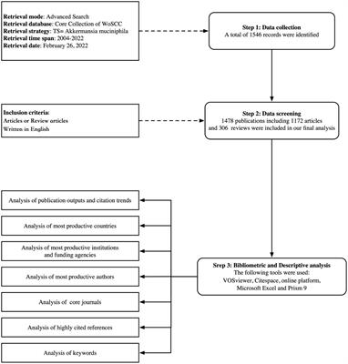 Global trends in Akkermansia muciniphila research: A bibliometric visualization